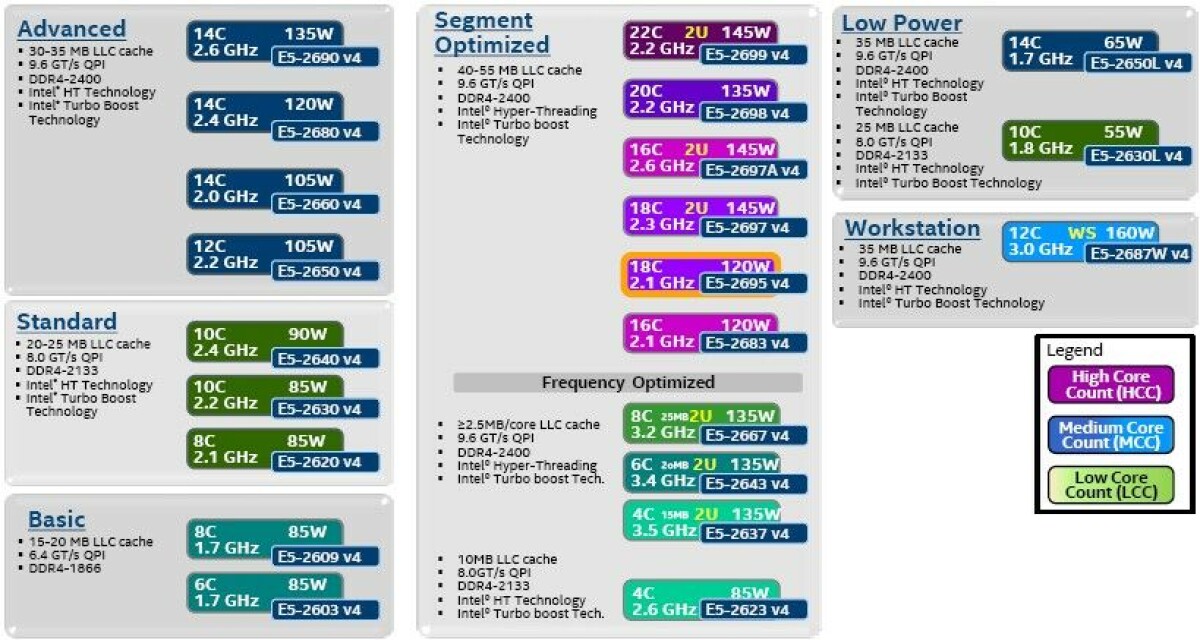 Broadwell Brings Xeon E5 A Balanced Performance Bump