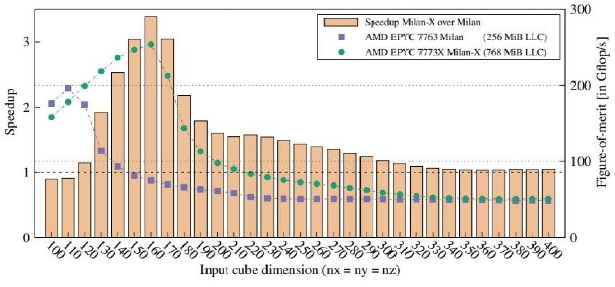 Stacking Up L2 Cache, RIKEN Shows 10X Speedup For A64FX By 2028