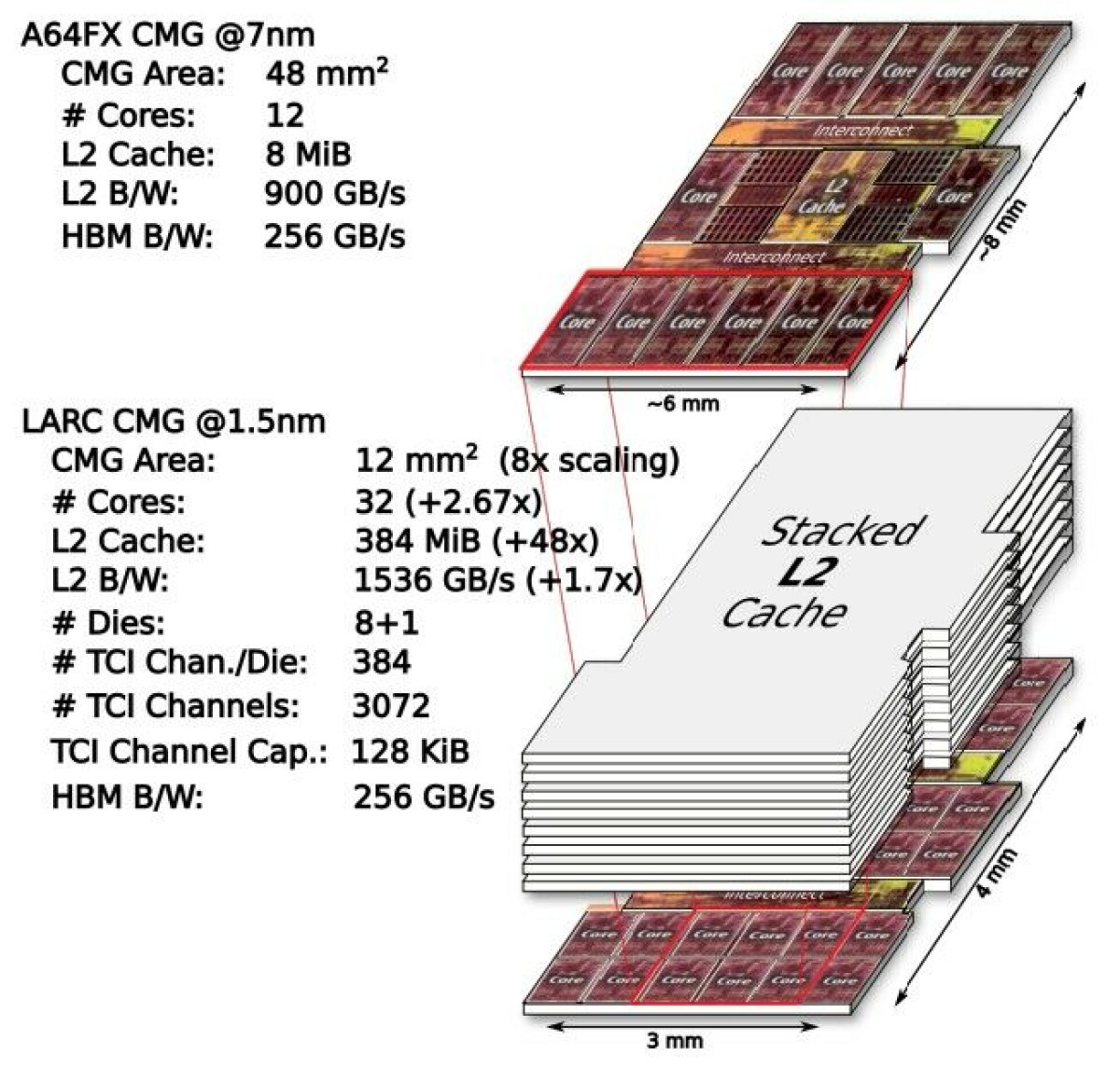 Stacking Up L2 Cache, RIKEN Shows 10X Speedup For A64FX By 2028