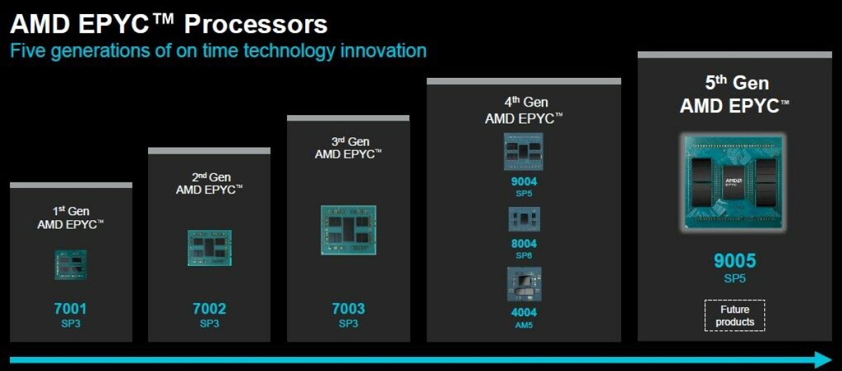 AMD Turns The Screws With “Turin” Server CPUs