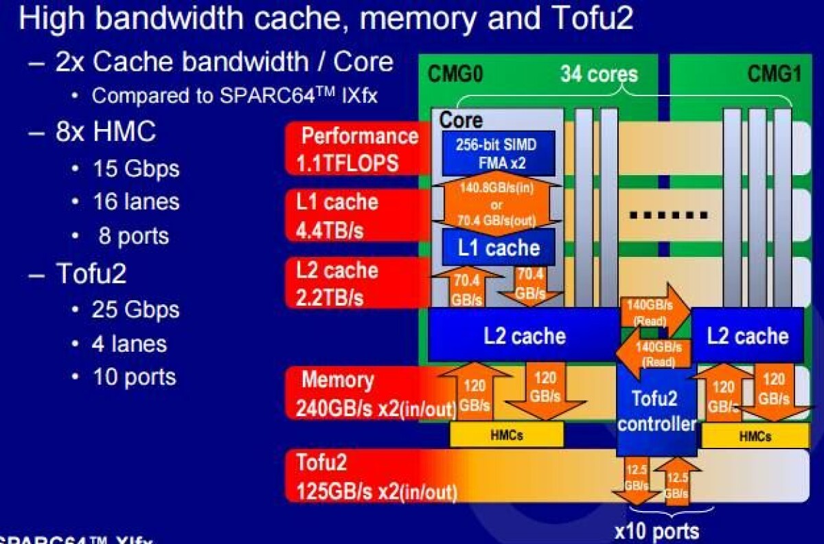 Fujitsu's A64FX Arm Chip Waves The HPC Banner High