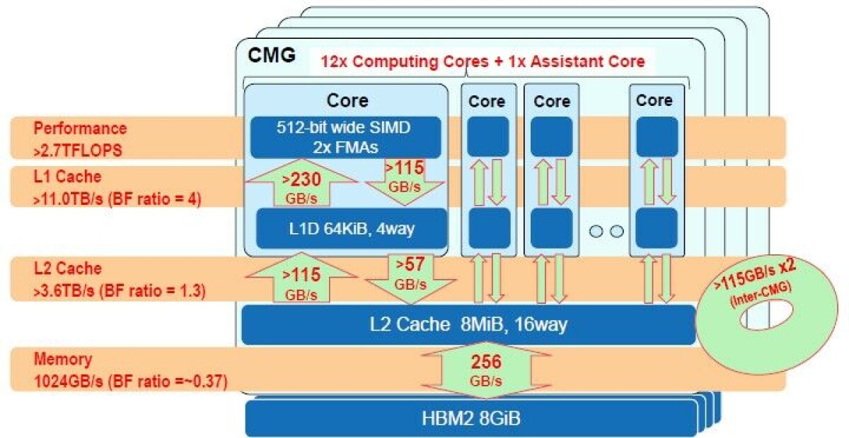 Fujitsu's A64FX Arm Chip Waves The HPC Banner High