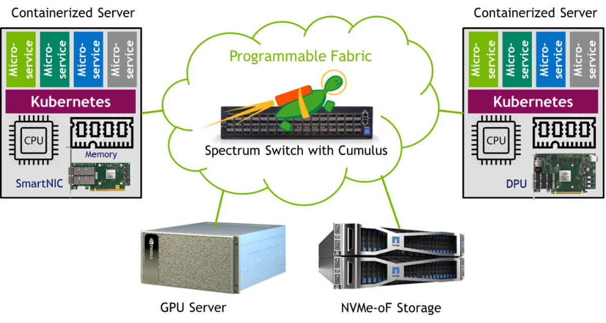 Datacenter Is The New Unit Of Compute, Open Networking Is How To